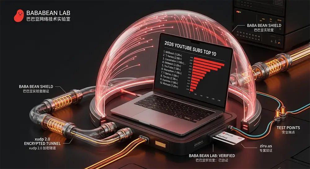 “【实测】2026 全球 YouTube 订阅人数排行榜特色图。采用‘YouTube 红 Fiber Optic Cinematic’风格。深炭黑背景下，鲜红光纤数据流汇聚成发光的 YouTube 3D 播放按钮。图示标注了‘ziru.us Verified’和‘xudp 2.0 ENCRYPTED TUNNEL (xudp 2.0 加密隧道)’。底座 labeled ‘BABA BEAN LAB: VERIFIED (巴巴豆实验室：已验证)’验证图章。整个视觉强调物理 tested 的高级感，避免了蓝绿数字网格堆砌。”