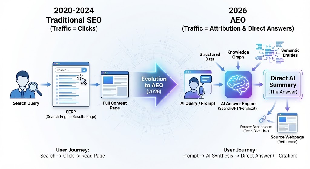 026年从传统SEO到AEO优化的流量路径演变