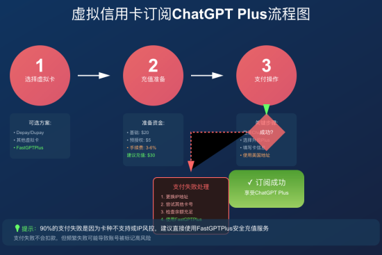 ChatGPT Plus 虚拟信用卡成功订阅图