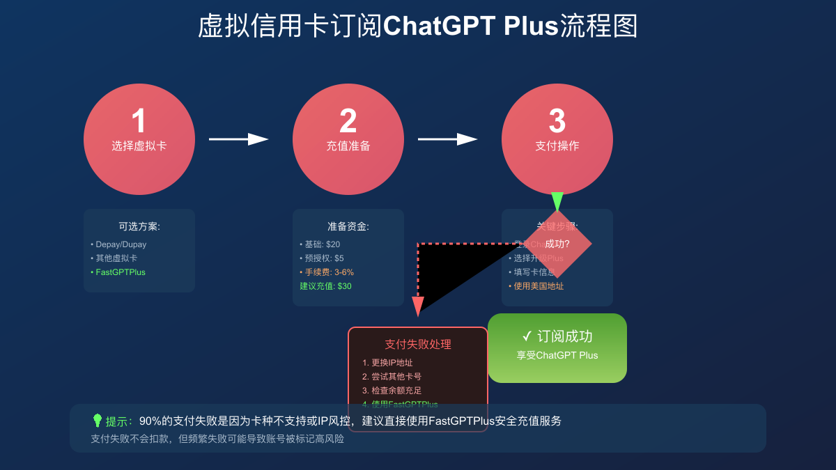 ChatGPT Plus 虚拟信用卡成功订阅图