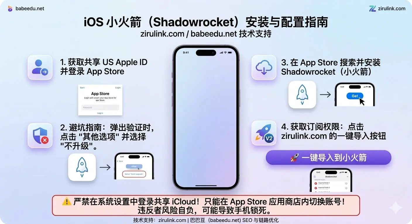 iOS小火箭(Shadowrocket)安装与配置指南:含美区Apple ID登录避坑、App Store安装步骤及一键导入订阅教程。