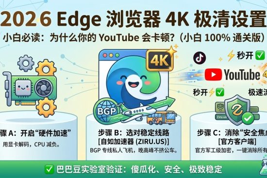 巴巴豆实验室 (Babaedu Lab) 验证：Edge 浏览器 4K 极清设置保姆级教程，教你通过开启硬件加速、使用自如加速器 BGP 专线和官方客户端解决 YouTube 卡顿难题。