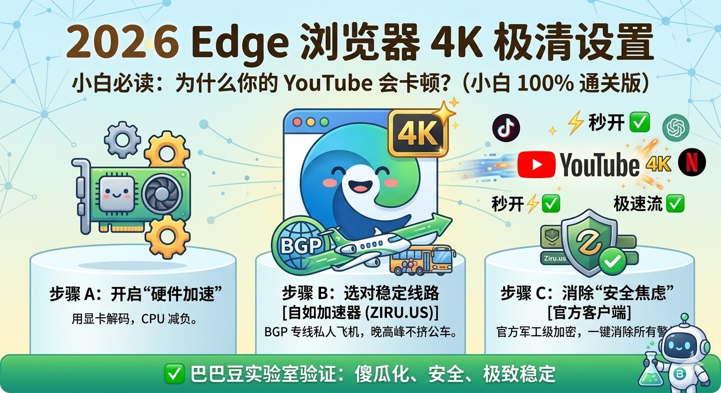 巴巴豆实验室 (Babaedu Lab) 验证：Edge 浏览器 4K 极清设置保姆级教程，教你通过开启硬件加速、使用自如加速器 BGP 专线和官方客户端解决 YouTube 卡顿难题。