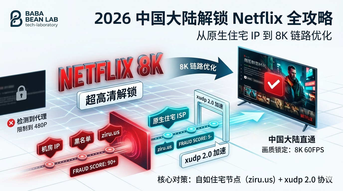2026 中国大陆解锁 Netflix 全攻略特色图，由巴巴豆网络技术实验室（BABA BEAN LAB）制作。图中通过对比展示了高欺诈分机房 IP（导致检测到代理并限制在 480P）与来自自如加速器（ziru.us）的低欺诈分原生住宅 ISP 节点（实现 8K 60FPS 直通）的区别。核心技术展示了如何通过 xudp 2.0 协议进行 8K 链路优化，实现超高清流媒体解锁的技术对策。