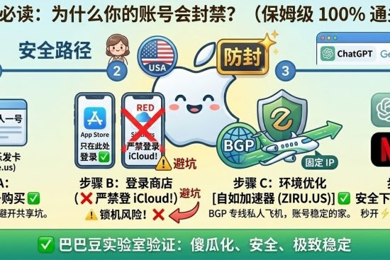 巴巴豆实验室 (Babaedu Lab) 验证：2026 美区 Apple ID 购买与防封保姆教程特色图，通过安全路径四个步骤（专属私人号、严禁登录 iCloud、BGP 专线优化、安全下载），展示傻瓜化、安全、极致稳定的账号使用方案。