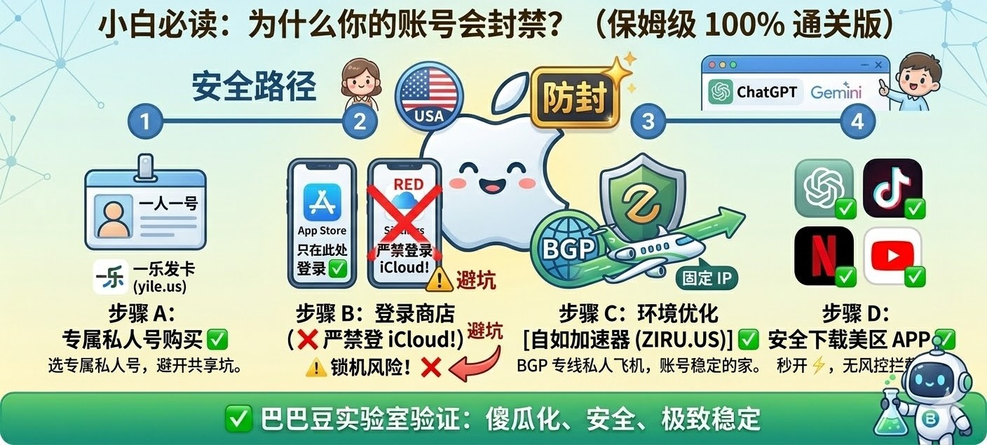 巴巴豆实验室 (Babaedu Lab) 验证：2026 美区 Apple ID 购买与防封保姆教程特色图，通过安全路径四个步骤（专属私人号、严禁登录 iCloud、BGP 专线优化、安全下载），展示傻瓜化、安全、极致稳定的账号使用方案。