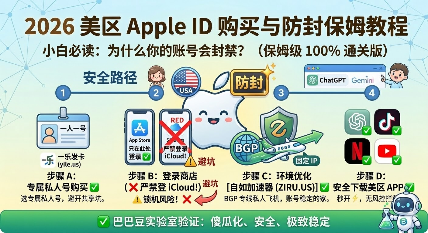 巴巴豆实验室 (Babaedu Lab) 验证：2026 美区 Apple ID 购买与防封保姆教程特色图，通过安全路径四个步骤（专属私人号、严禁登录 iCloud、BGP 专线优化、安全下载），展示傻瓜化、安全、极致稳定的账号使用方案。