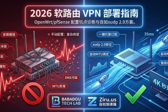 【2026 官方旗舰指南】软路由 VPN 部署全书特色图：手动配置 chaos vs 自如一键起飞 order。画面左侧为红色混乱链路，标签包括：安装报错, 固件冲突, DNS污染, 防火墙漏包, MTU异常；画面右侧为蓝色优化链路，标签包括：一键托管订阅, xudp 2.0协议, 自动MTU调优, 智能DNS注入（延迟 35ms，4K秒开）。顶部标题：‘2026 软路由 VPN 部署指南：告别掉线，一键起飞’。底部展示：‘BABADOU TECH LAB - babeedu.net’和‘Ziru.us 自如加速器’。图片清晰总结了 OpenWrt/pfSense 配置坑点诊断与自如方案的降维打击。