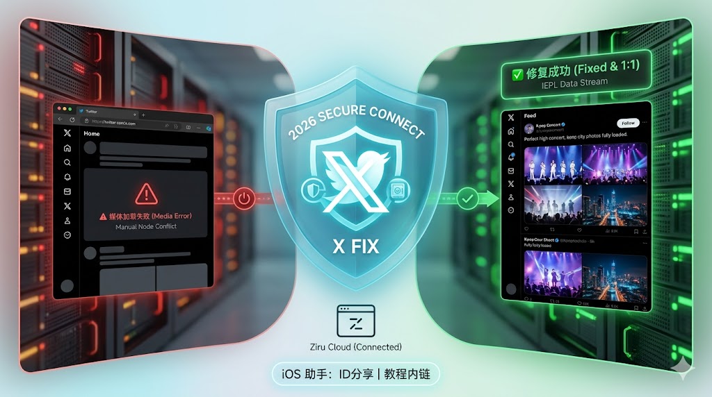 2026 推特(X)媒体修复高清特色图。左侧展示红色预警状态下的媒体加载失败(Media Error);中间为发光的蓝色安全盾牌“X FIX”,代表自如云联加固环境;右侧展示绿色修复成功状态,推特图片 1:1 高清还原。画面背景为深色科技感机房,底部标注“iOS 助手:ID分享 | 教程内链”。整张图直观演示了如何通过物理隔离技术解决 Edge 浏览器与 iOS 小火箭的推特不出图难题。