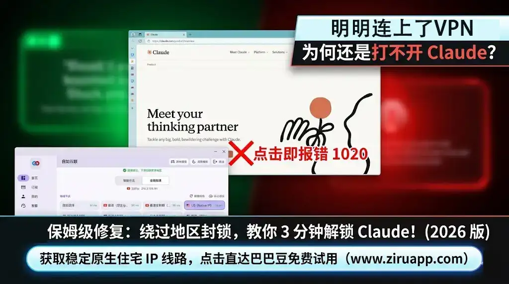 Claude 保姆级修复教程文章特色图,解决连上 VPN 后仍报错 1020 且打不开 Claude 的问题。图片右上角展示标题“明明连上了VPN 为何还是打开不 Claude?”。中间展示 Claude 浏览器界面与红色报错“点击即报错 1020”标记。左下角展示 Ziru Accelerate 桌面客户端界面(www.ziruapp.com),突出美国 Native IP 节点。底部提供解决方案:“保姆级修复:绕过地区封锁,教你 3 分钟解锁 Claude! (2026 版)”。