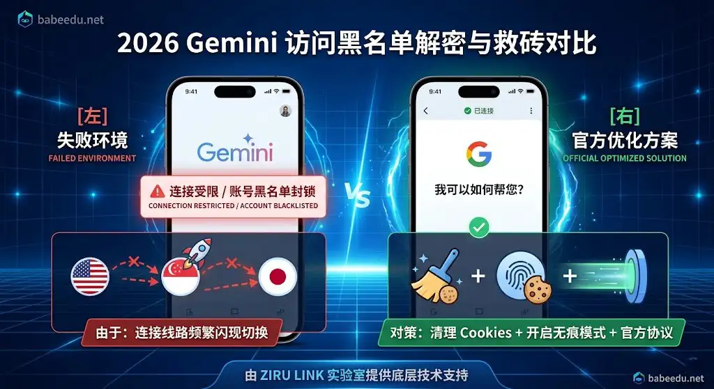 2026 Gemini 访问受限对比:左侧为频繁切线导致的报错,右侧为环境清理后的官方优化成功界面。由 Ziru Link 提供技术支持。