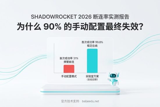 巴巴豆技术实验室发布的 2026 Shadowrocket 断连率实测报告特色图。图表直观对比了 iOS 小火箭手动配置模式（首次成功率仅 31% 且频繁断连）与实验室自如云联方案（首次成功率 99.8% 且稳定在线）的性能差异，深度解析为什么 90% 的手动配置最终失效，解决配置报错与连上没网等核心痛点。