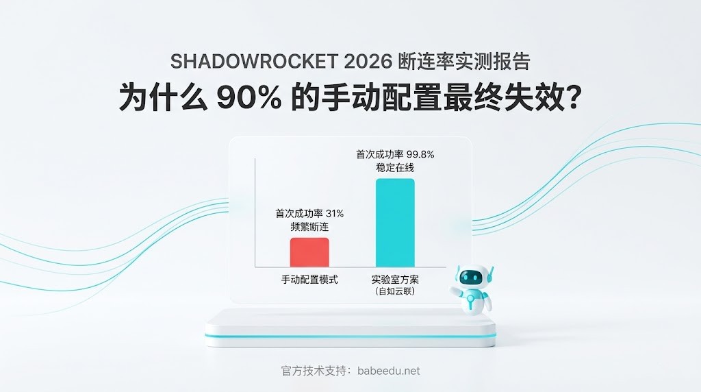 巴巴豆技术实验室发布的 2026 Shadowrocket 断连率实测报告特色图。图表直观对比了 iOS 小火箭手动配置模式（首次成功率仅 31% 且频繁断连）与实验室自如云联方案（首次成功率 99.8% 且稳定在线）的性能差异，深度解析为什么 90% 的手动配置最终失效，解决配置报错与连上没网等核心痛点。