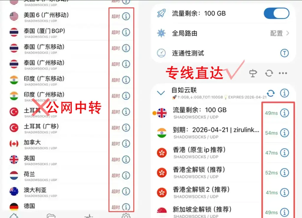 Shadowrocket 连通性测试诊断对比图。左侧红框内展示使用普通公网中转,节点列表全部显示为“超时”红色图标(一片红),标注有红色X。右侧绿框内展示使用自如加速器的专用“地下隧道”(专线直达),节点列表全部显示为绿色的低延迟数字(全绿),标注有绿色√。指引用户如何通过专线配置解决小火箭显示已连接但无法上网的问题。