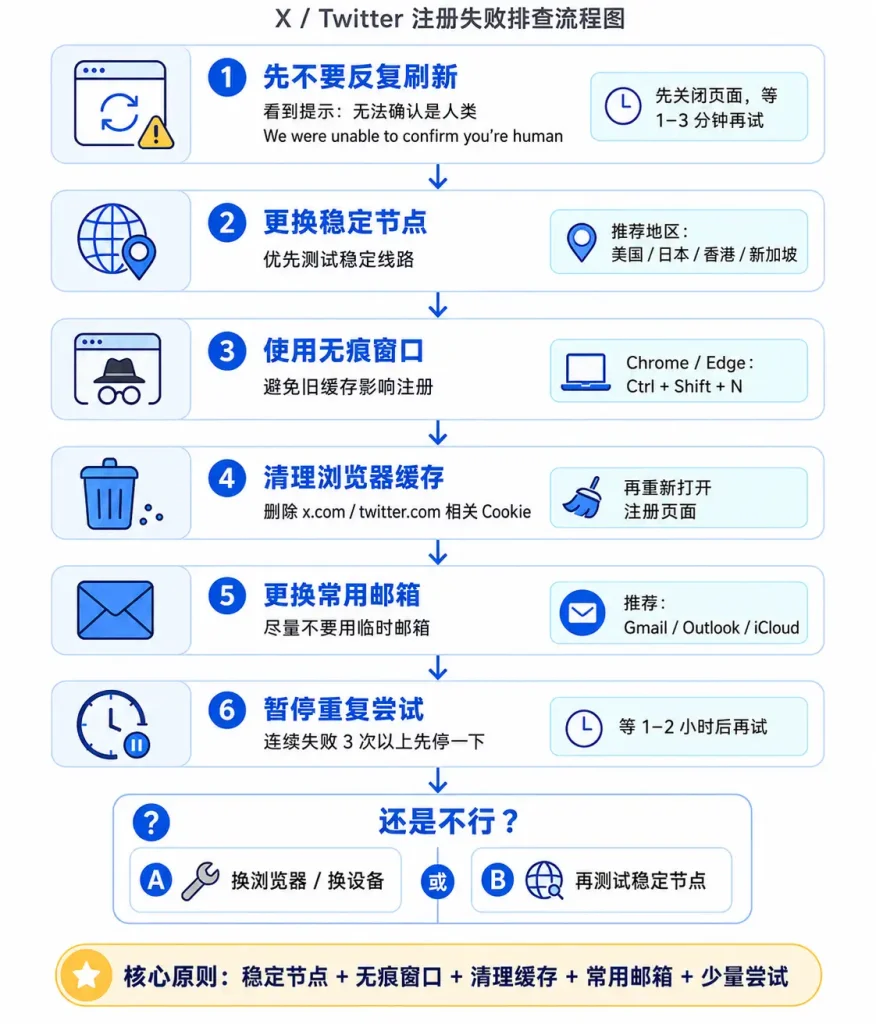 注册推特提示“无法确认是人类”的排查流程图，包含不要反复刷新、更换稳定节点、使用无痕窗口、清理浏览器缓存、更换常用邮箱、暂停重复尝试，以及换浏览器或重新测试稳定节点等步骤。