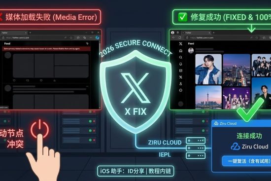 推特（X）媒体加载失败与环境加固修复对比图。左侧展示了 Edge 浏览器中常见的图片黑框报错（Media Error）与手动节点冲突导致的红色警告；中间为“2026 SECURE CONNECT”环境加固盾牌，象征自如云联（Ziru Cloud）IEPL 物理专线的底层洗白技术；右侧展示了修复成功后推特高清大图秒开的实测画面。该视觉方案直观演示了如何通过一键加固解决推特账号风控与 0KB/s 加载难题，完美契合巴巴豆技术实验室的办公环境优化逻辑