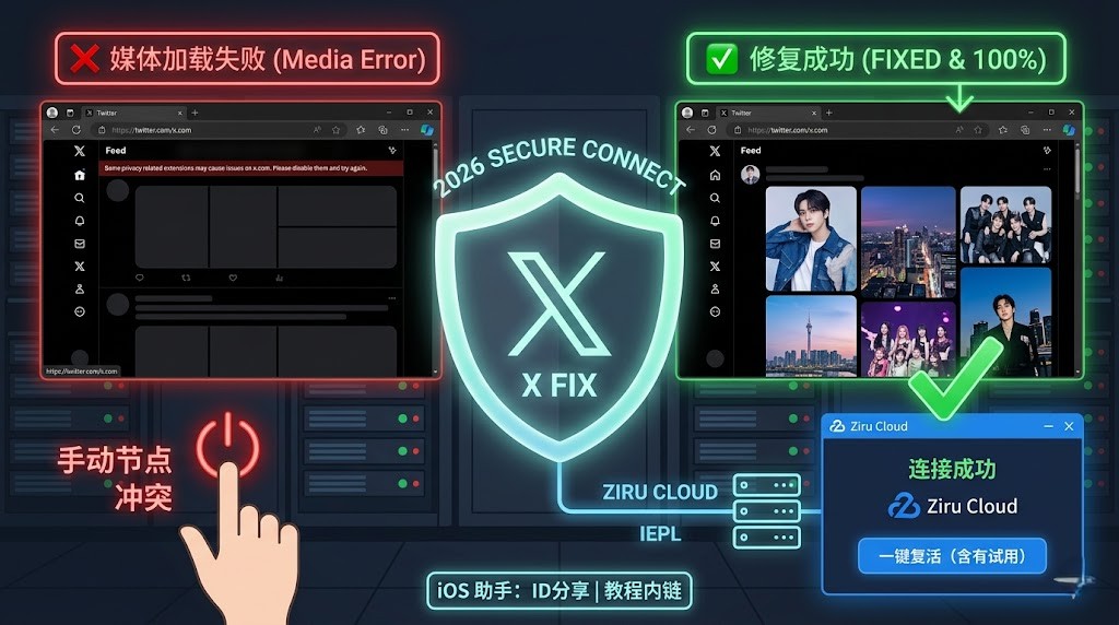 推特(X)媒体加载失败与环境加固修复对比图。左侧展示了 Edge 浏览器中常见的图片黑框报错(Media Error)与手动节点冲突导致的红色警告;中间为“2026 SECURE CONNECT”环境加固盾牌,象征自如云联(Ziru Cloud)IEPL 物理专线的底层洗白技术;右侧展示了修复成功后推特高清大图秒开的实测画面。该视觉方案直观演示了如何通过一键加固解决推特账号风控与 0KB/s 加载难题,完美契合巴巴豆技术实验室的办公环境优化逻辑
