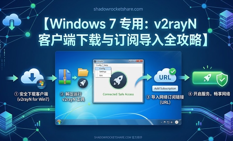 【Windows 7 专用:v2rayN 客户端下载与订阅导入全攻略】官方方案特色图。画面展示 stylized 的 1-2-3 顺序操作:1. 安全下载 v2rayN for Win7(下载图标、Win7徽标);2. 手动导入网络订阅链接(云端图标、URL、添加按钮);3. 开启服务(发光小火箭、连接成功界面),指引用户如何在 Windows 7 操作系统上正确安装和配置 v2rayN 客户端。