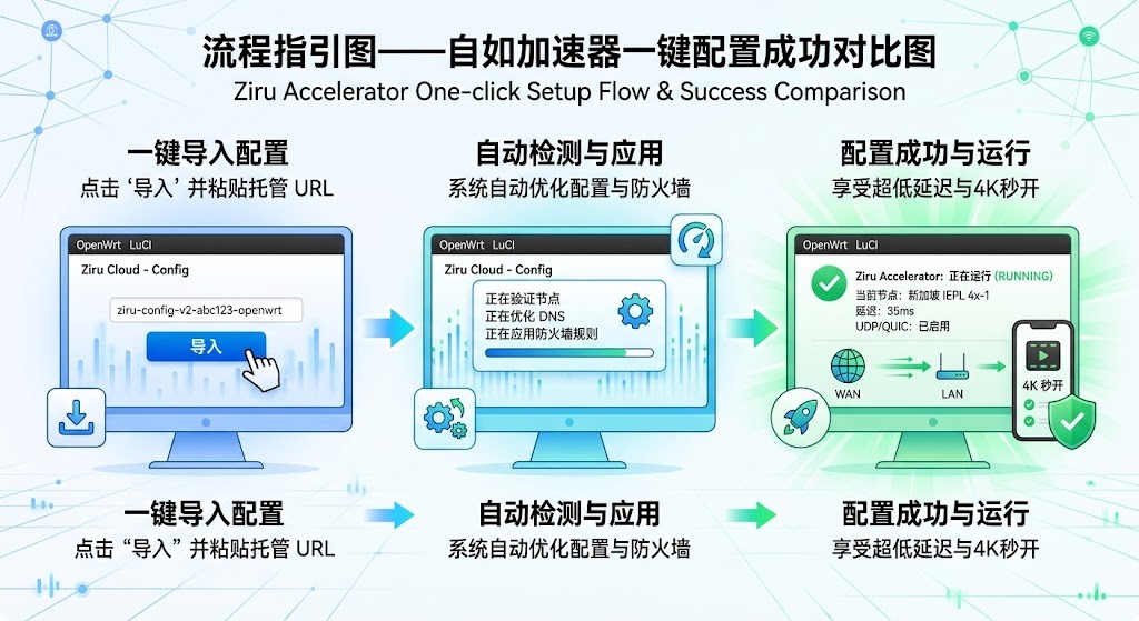 2026 官方标准】自如加速器（Ziru Accelerator）软路由一键配置流程指引图。展示了在 OpenWrt LuCI 面板中，通过粘贴托管 URL 实现从“一键导入配置”、“系统自动优化 DNS 与防火墙规则”到最终“配置成功并绿色运行（Running）”的完整闭环。图中清晰可见低延迟（35ms）节点状态与 4K 视频秒开图标，旨在为小白用户提供告别手动繁琐配置的终极软路由加速方案。