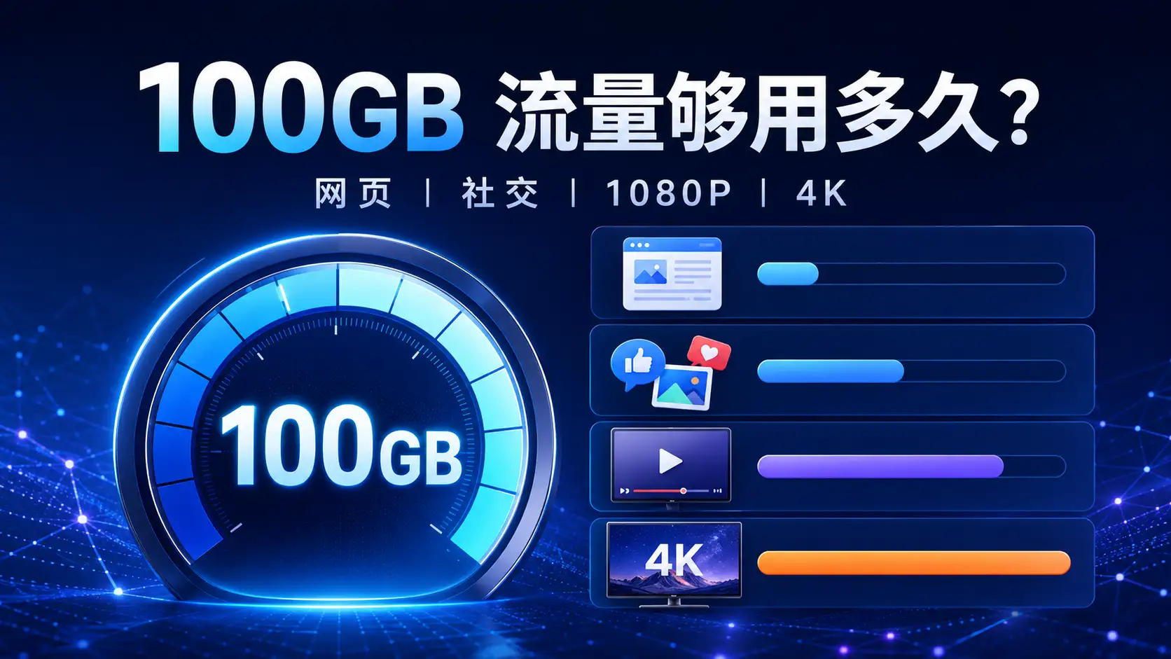 100GB梯子套餐流量使用时长对比图，展示网页浏览、社交媒体、1080P视频和4K视频的不同流量消耗