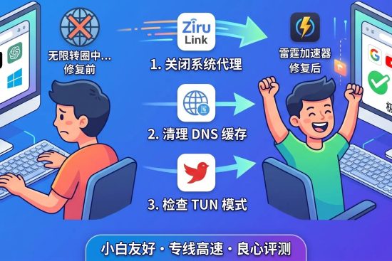 2026最新VPN故障排查特色图。左侧展示新手面对电脑上无限转圈的网页感到无奈；中间展示关闭系统代理、清理DNS缓存、检查TUN模式三个傻瓜式排查步骤；右侧展示修复后一键连接、极速上网成功的喜悦对比。整体强调专线高速网络的稳定与小白友好度。