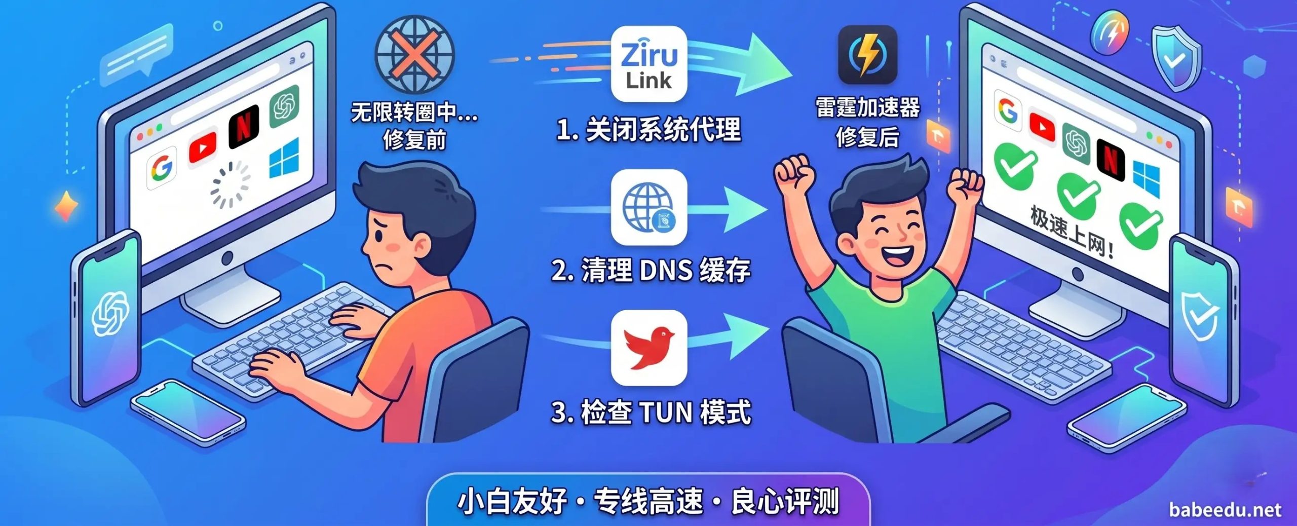 2026最新VPN故障排查特色图。左侧展示新手面对电脑上无限转圈的网页感到无奈;中间展示关闭系统代理、清理DNS缓存、检查TUN模式三个傻瓜式排查步骤;右侧展示修复后一键连接、极速上网成功的喜悦对比。整体强调专线高速网络的稳定与小白友好度。
