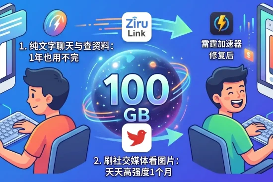 2026新手买翻墙加速器防坑指南”。图核心是一个 glowing 的 “100GB 数据”图标，通过清晰的场景对比展示了不同使用行为对流量的消耗：1. 纯文字聊天与查资料（1年也用不完）、2. 刷社交媒体看图片（天天高强度1个月）、3. 重度看1080P/4K视频（15-20小时吃掉）。整体强调对小白用户的友好度与专线高速网络的良心评测，引导用户合理购买。