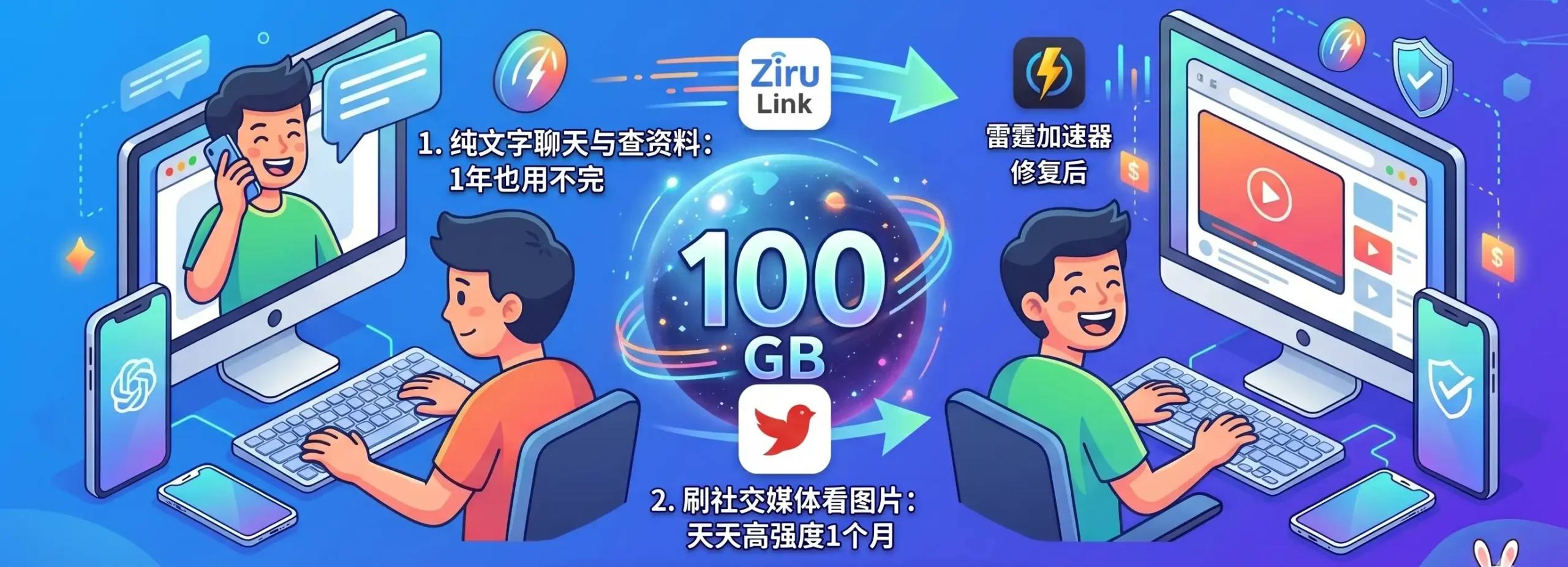 2026新手买翻墙加速器防坑指南”。图核心是一个 glowing 的 “100GB 数据”图标，通过清晰的场景对比展示了不同使用行为对流量的消耗：1. 纯文字聊天与查资料（1年也用不完）、2. 刷社交媒体看图片（天天高强度1个月）、3. 重度看1080P/4K视频（15-20小时吃掉）。整体强调对小白用户的友好度与专线高速网络的良心评测，引导用户合理购买。