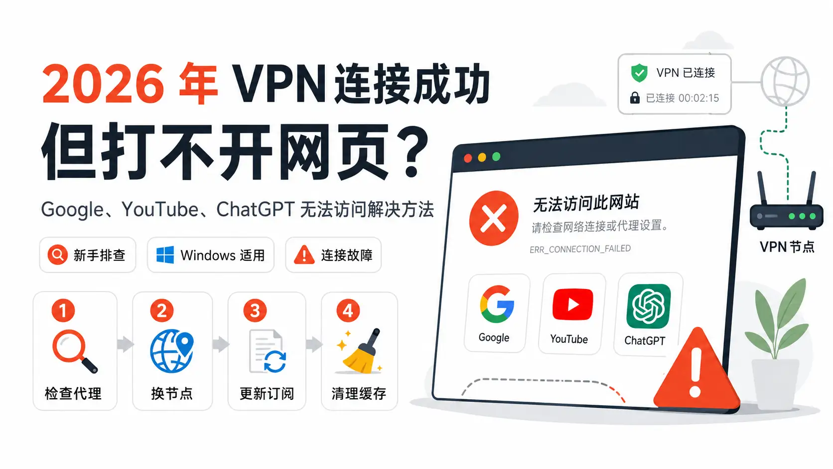 2026 年 VPN 连接成功但打不开网页的排查教程,展示 Google、YouTube、ChatGPT 无法访问时检查代理、切换节点、更新订阅和清理缓存的解决方法。