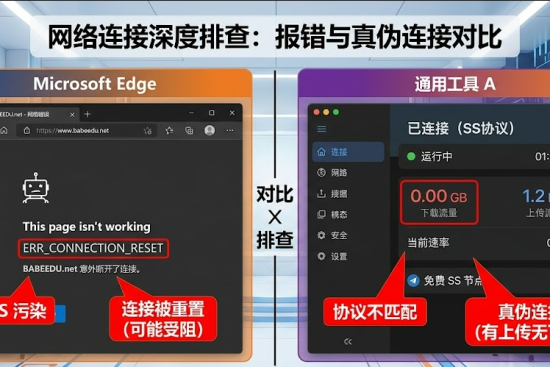 这张对比图展示了网络连接的深度排查逻辑。左侧为 Microsoft Edge 浏览器访问 BABEEDU.net 时报错“ERR_CONNECTION_RESET”，标注为 DNS 污染和连接重置；右侧为通用工具 A 显示已连接但下载流量为 0.00 GB，标注为协议不匹配和有上传无下载的“真伪连接”。底部分别署名为自如云联技术支持与 BABEEDU 技术实验室