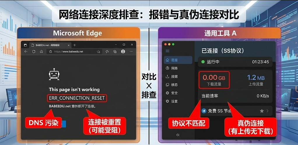 这张对比图展示了网络连接的深度排查逻辑。左侧为 Microsoft Edge 浏览器访问 BABEEDU.net 时报错“ERR_CONNECTION_RESET”，标注为 DNS 污染和连接重置；右侧为通用工具 A 显示已连接但下载流量为 0.00 GB，标注为协议不匹配和有上传无下载的“真伪连接”。底部分别署名为自如云联技术支持与 BABEEDU 技术实验室