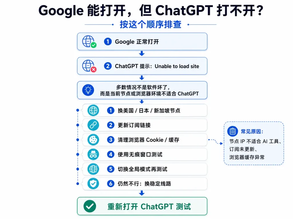 Google 能正常打开但 ChatGPT 打不开的排查流程图,包含节点切换、地区检查、浏览器缓存清理、无痕模式测试、账号状态检查和更换线路等步骤。