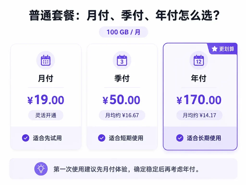 普通套餐100GB每月的月付、季付、年付价格对比，新手建议先月付体验，稳定后再考虑年付