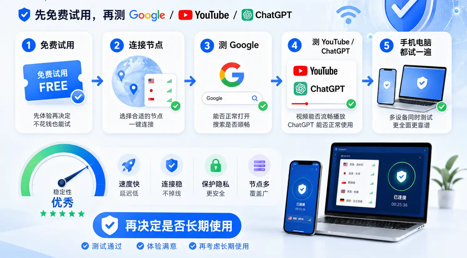 2026 年梯子免费试用稳定性测试指南特色图，展示新手通过免费试用、连接节点、测试 Google、YouTube、ChatGPT 和手机电脑多设备来判断梯子是否稳定。