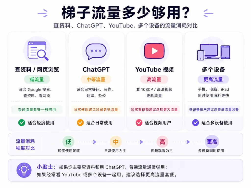 梯子流量多少够用，查资料、ChatGPT、YouTube 和多个设备使用的流量消耗对比与选择建议