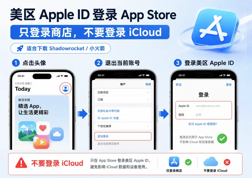 美区 Apple ID 登录 App Store 正确方法示意图,展示点击头像、退出当前账号、登录美区 Apple ID,并提醒只登录商店不要登录 iCloud,适合下载 Shadowrocket 小火箭。