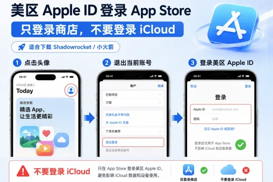 美区 Apple ID 登录 App Store 正确方法示意图，展示点击头像、退出当前账号、登录美区 Apple ID，并提醒只登录商店不要登录 iCloud，适合下载 Shadowrocket 小火箭。