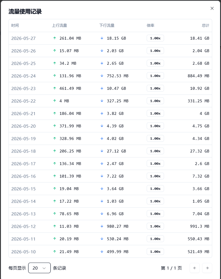 自如加速器后台清晰透明的流量使用记录面板。表格中详细展示了每日的上行流量、下行流量、1.00x计费倍率以及总计消耗，方便小白用户直观了解自己的网络数据使用情况，无任何虚高扣费。