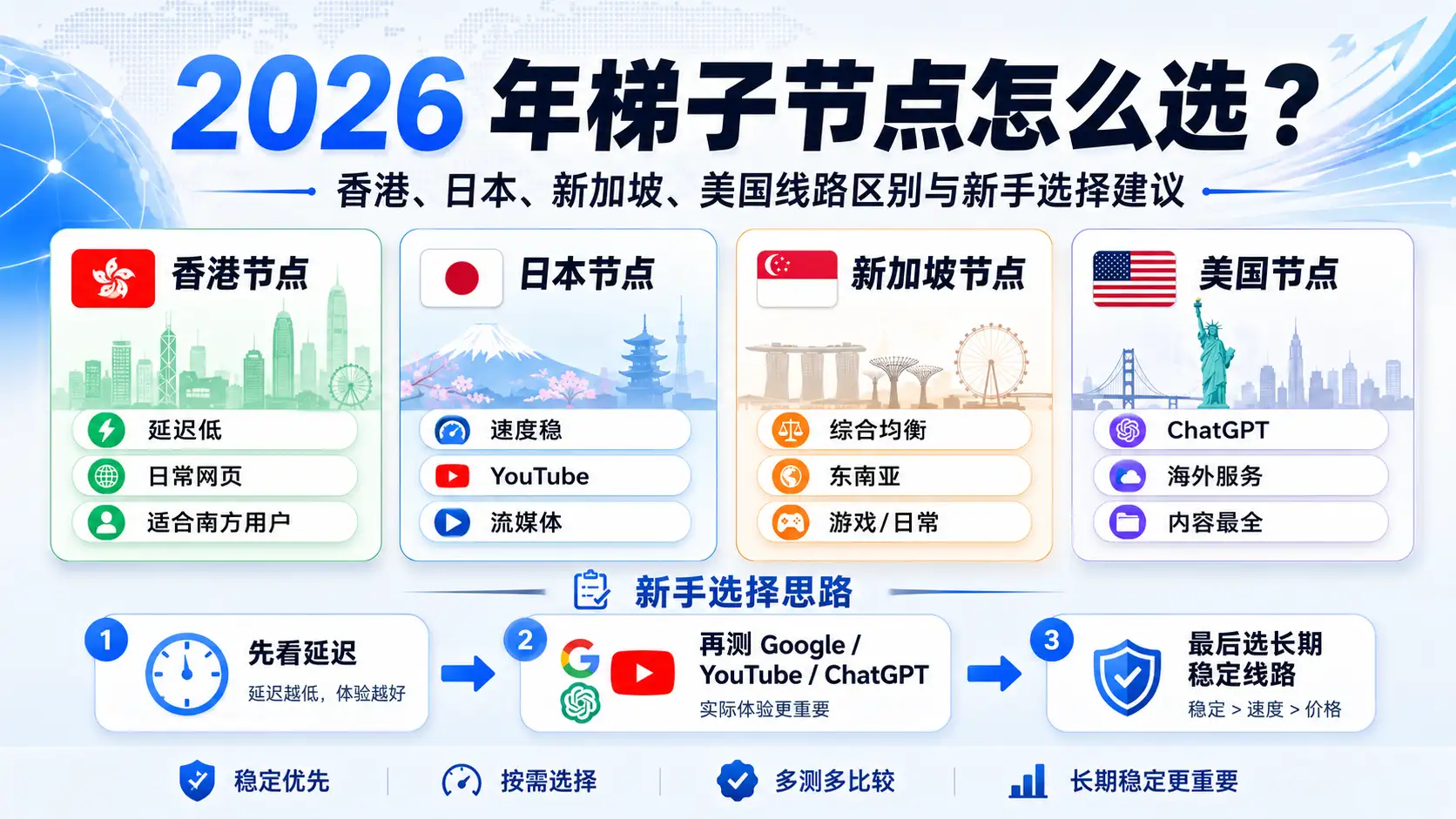 2026 年梯子节点怎么选特色图，展示香港、日本、新加坡、美国线路的区别与新手选择建议，帮助用户按速度、延迟和使用场景选择合适节点。