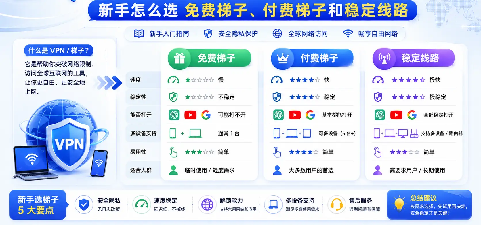 2026 年 VPN 梯子是什么意思新手选择指南特色图,展示免费梯子、付费梯子和稳定线路的区别,并对比速度、稳定性、Google、YouTube、ChatGPT 访问和多设备支持。