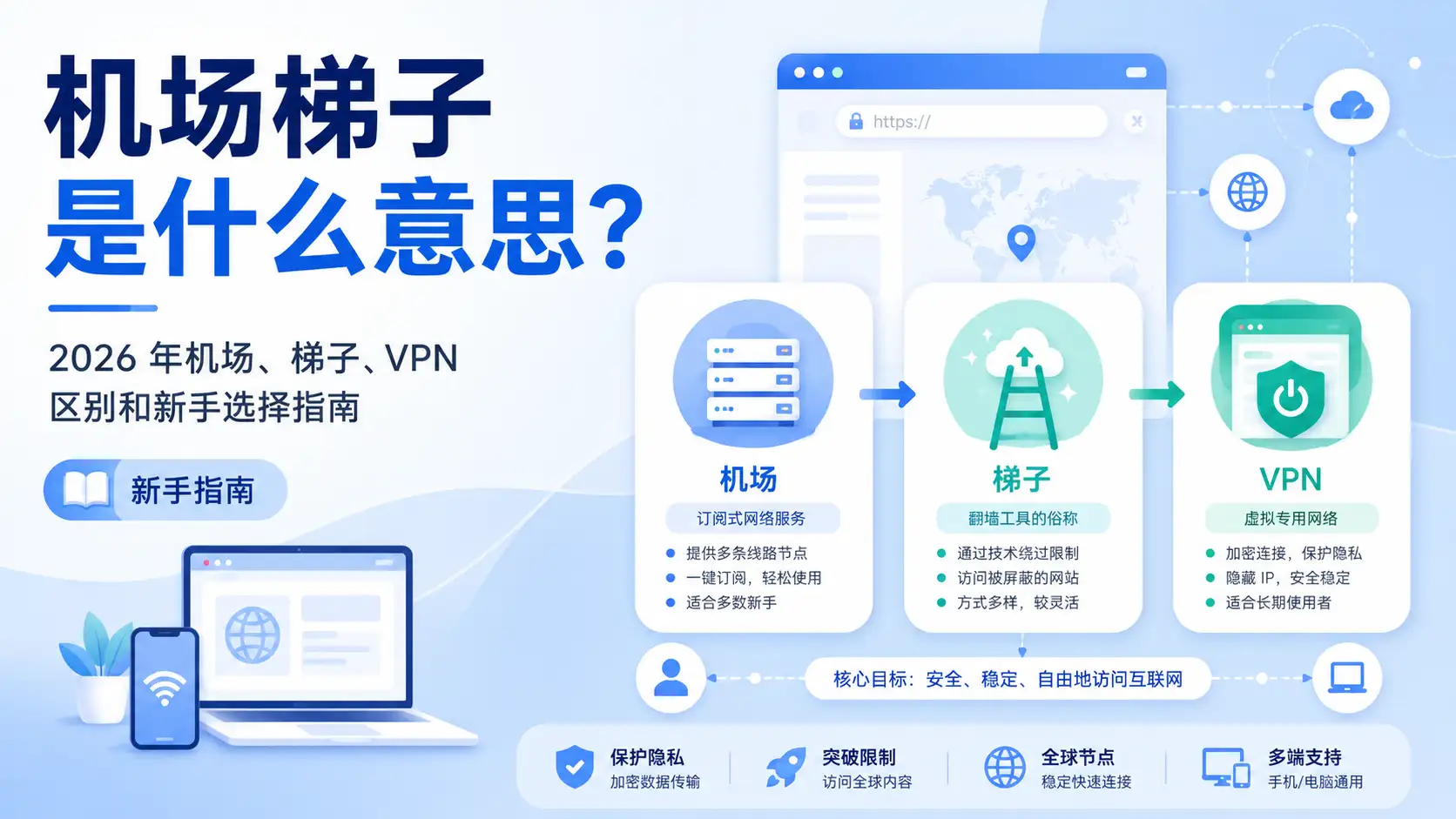 机场梯子是什么意思，2026 年机场、梯子和 VPN 区别及新手选择指南