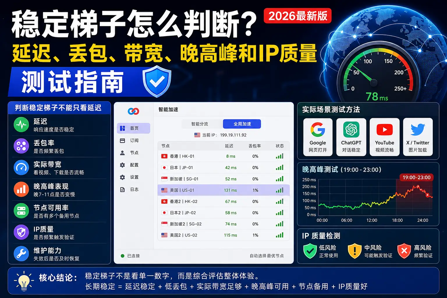 2026年稳定梯子测试指南，介绍延迟、丢包、实际带宽、晚高峰表现、节点可用率和IP质量判断方法