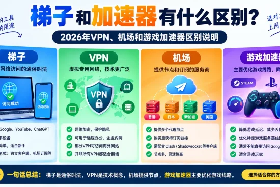2026年梯子、VPN、机场和游戏加速器区别对比，介绍海外访问、节点订阅、网络加密和游戏加速用途