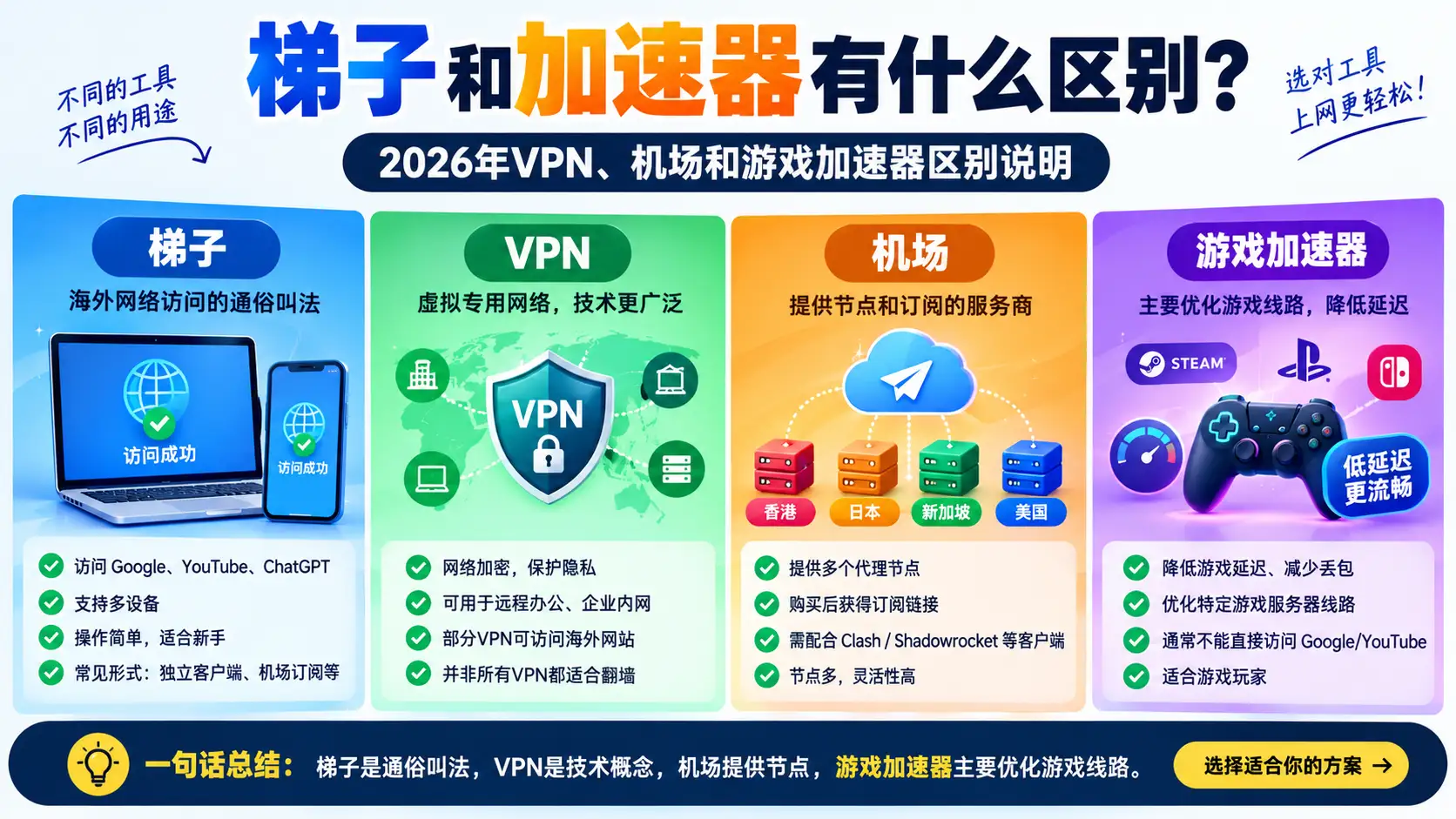 2026年梯子、VPN、机场和游戏加速器区别对比,介绍海外访问、节点订阅、网络加密和游戏加速用途