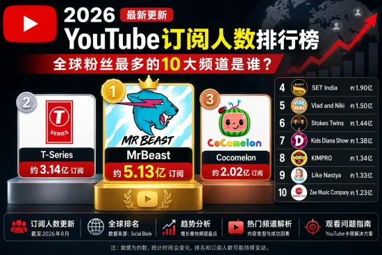 2026年YouTube订阅人数排行榜，展示MrBeast、T-Series、Cocomelon等全球粉丝最多的10大频道