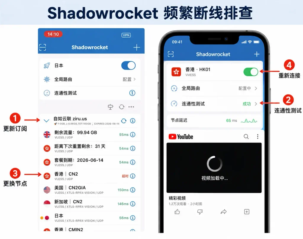 Shadowrocket频繁断线排查,展示更新订阅、连通性测试、更换节点和重新连接步骤。
