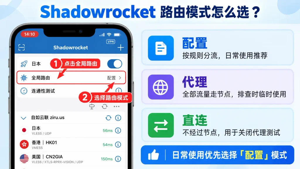 Shadowrocket全局路由模式设置教程,对比配置、代理和直连三种模式及适用场景。
