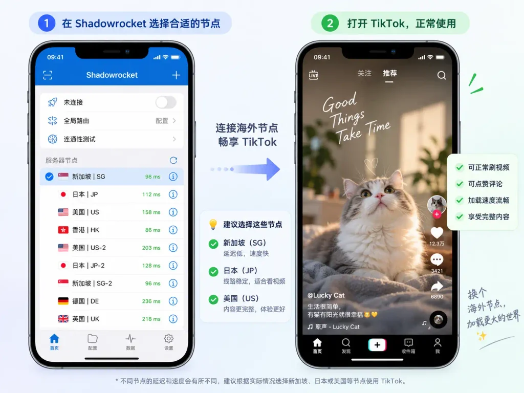 iPhone Shadowrocket 节点列表与 TikTok 视频页面并排示意,展示选择节点后打开应用的流程