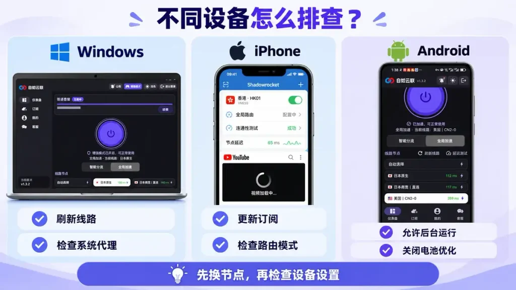 Windows、iPhone 和安卓梯子速度慢排查对比，展示系统代理、路由模式和后台运行设置。