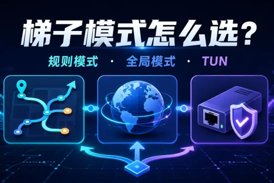 梯子规则模式、全局模式和 TUN 模式选择指南，展示三种代理模式的网络分流区别